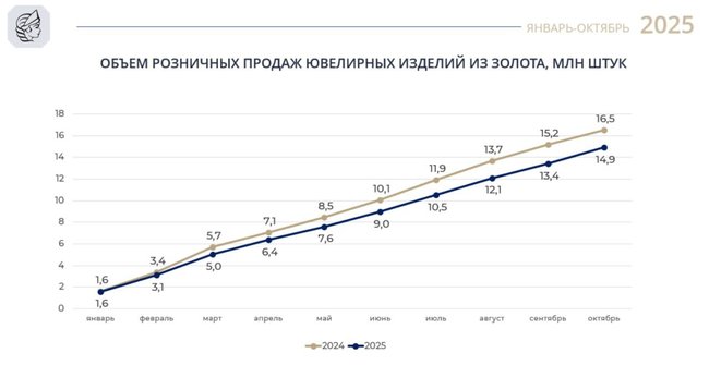 Федеральная пробирная палата опубликовала сведения о розничных продажах изделий из серебра и золота за 10 месяцев 2025 года.