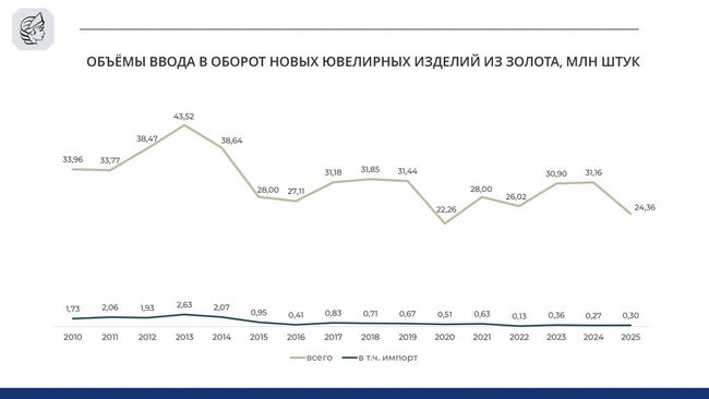 ФПП: ввод в оборот новых золотых ювелирных изделий (2010–2025 гг.)
